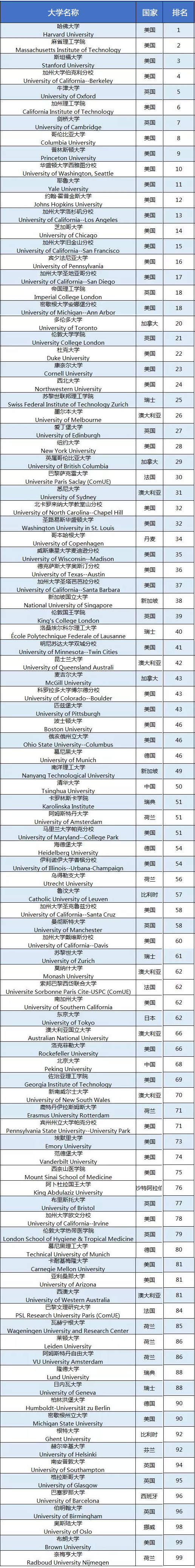 2019 U.S.News世界大学排名前100位 